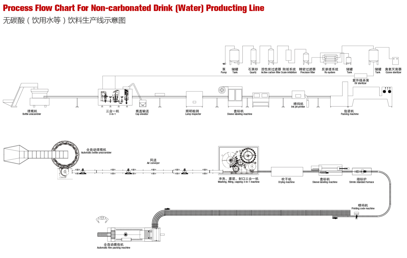 无碳酸饮料饮用水生产线示意图
